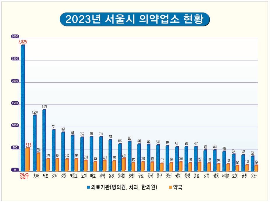 2023 서울시 의약업소 현황