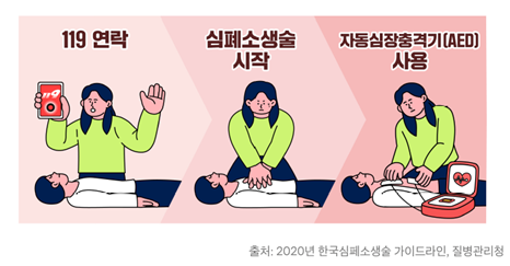 심정지 환자 발생시 우선 119에 연락하고 심폐소생술을 시작합니다. 가슴압박을 진행하며 자동심장충격기가 준비되는 즉시 함께 사용합니다.
