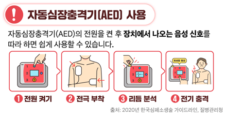 자동심장충격기의 전원을 켠 후 장치에서 나오는 음성 신호를 따라하면 쉽게 사용할 수 있습니다. 1단계 전원 켜기, 2단계 전극 부착, 3단계 리듬 분석, 4단계 전기 충격 순서로 진행됩니다.