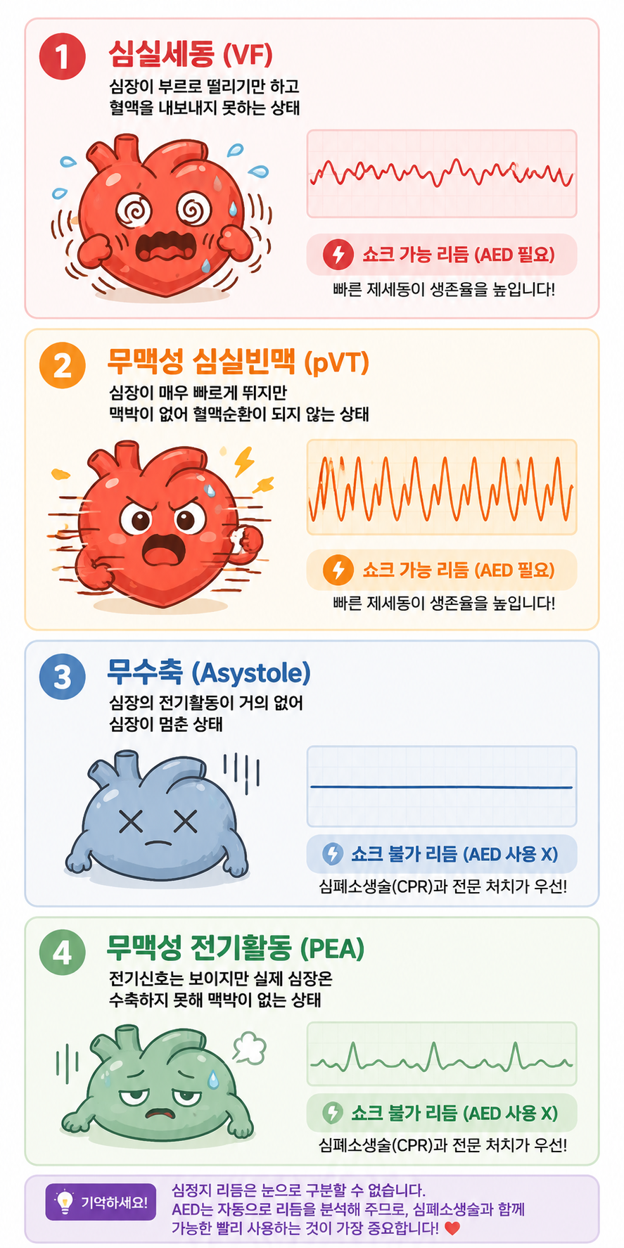 대표 심정지 리듬 4가지는 심실세동, 무맥성 심실빈맥, 무수축, 무맥성 전기활동입니다. 심정지 리듬은 눈으로 구분할 수 없으며 자동심장충격기는 자동으로 리듬을 분석해 주므로, 심폐소생술과 함께 가능한 빨리 사용하는 것이 중요합니다.