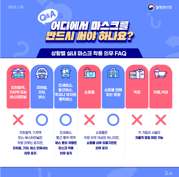 Q&A  어디에서 마스크를 반드시 써야 하나요?  상황별 실내 마스크 착용 의무 FAQ  +  지하철역, 기차역 또는 버스터미널  지하철, 기차, 버스  전세버스, 통근버스, 학교나 유치원 통학버스  쇼핑몰  쇼핑몰 안에 있는 병원  직장  카페