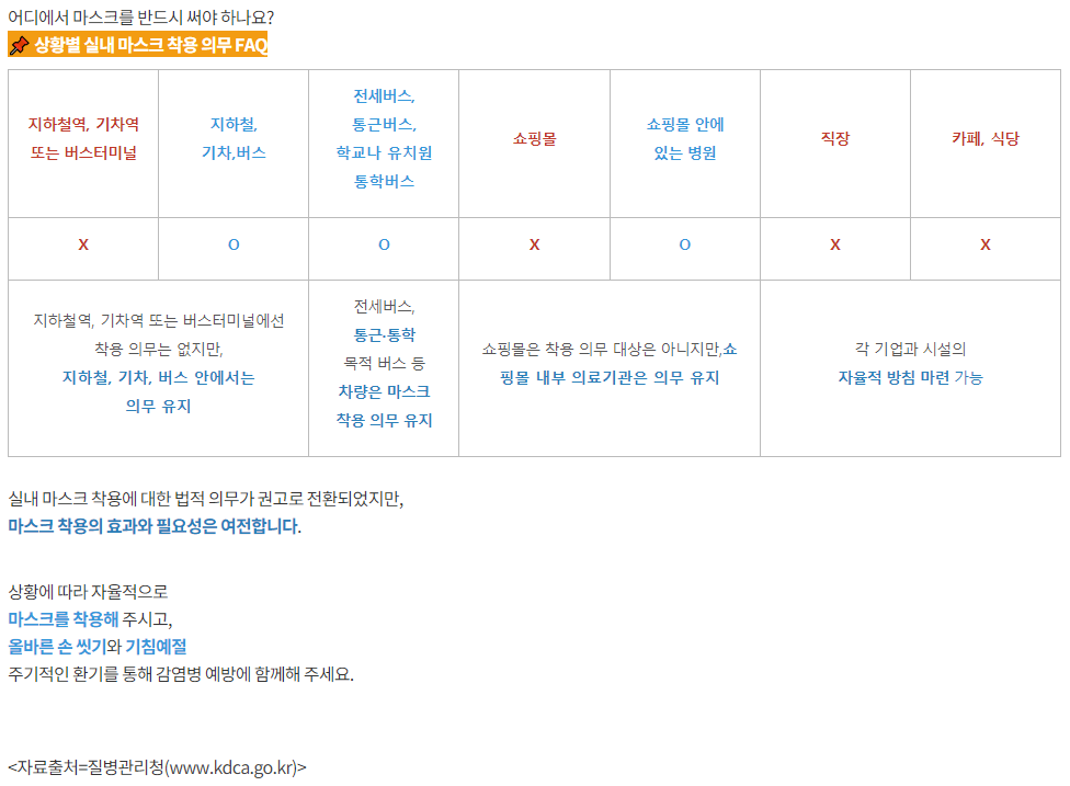 실내 마스크 착용에 대한 법적 의무가 권고로 전환되었지만, 마스크 착용의 효과와 필요성은 여전합니다.  상황에 따라 자율적으로 마스크를 착용해 주시고, 올바른 손 씻기와 기침예절 주기적인 환기를 통해 감염병 예방에 함께해 주세요.  <자료출처=질병관리청(www.kdca.go.kr)>