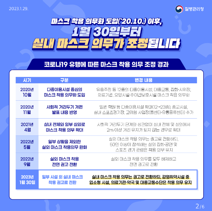 마스크 착용 의무화 도입(20.10.) 이후, 1월 30일부터 실내 마스크 의무가 조정됩니다 