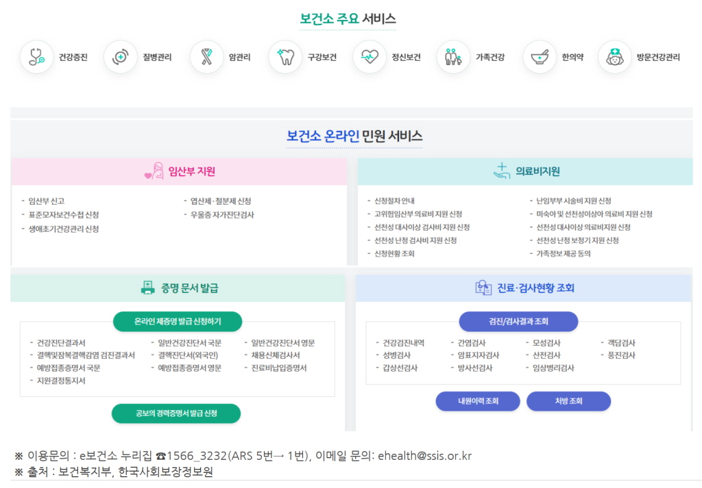 ※ 이용문의 : 보건소 누리집 1566_3232(ARS 5번→ 1번), 이메일 문의: ehealth@ssis.or.kr  ※ 출처 : 보건복지부, 한국사회보장정보원 