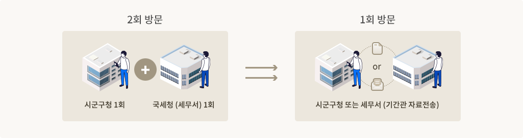 2회 방문시에는 시군구청 1회 + 국세청(세무서)1회, 1회 방문시에는 시군구청 또는 세무서(기관간 자료전송)