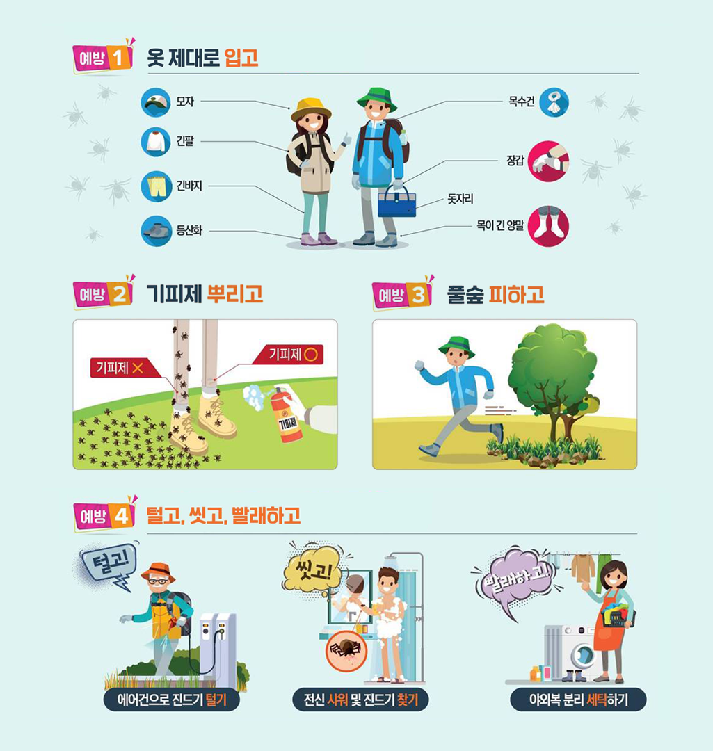 예방1 옷 제대로 입고(모자, 긴팔, 긴바지, 등산화, 목수건, 장갑, 돗자리, 목이 긴 양말) 예방2. 기피제 뿌리고 예방3. 풀숲 피하고 예방4. 털고, 씻고, 빨래하고(에어건으로 진드기 털기, 전신 샤워 및 진드기 찾기, 야외복 분리 세탁하기)