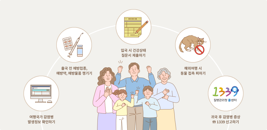 여행국가 감염병 발생정보 확인하기, 출국 전 예방접종, 예방약, 예방물품 챙기기, 입국 시 건강상태 질문서 제출하기, 해외여행 시 동물 접촐 피하기, 귀국 후 감염병 증상 전화 1399번으로 신고하기