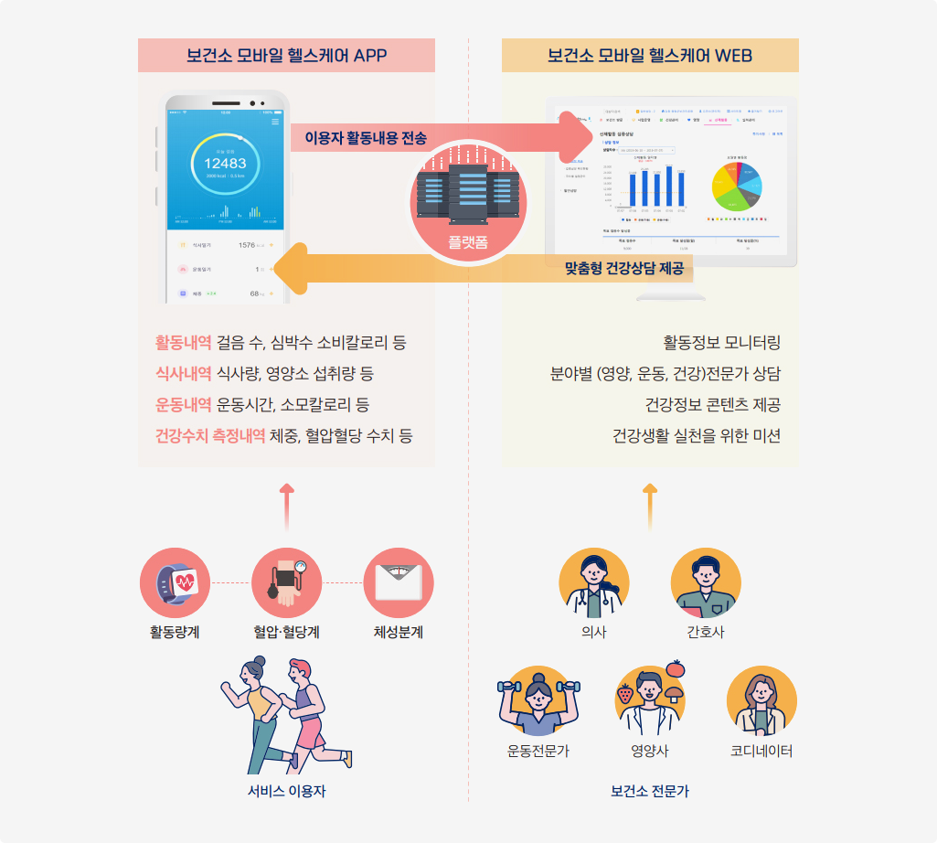 보건소 모바일 헬스케어 APP 이용자 활동내용 전송 활동내역 걸음 수, 심박수 소비칼로리 등 식사내역 식사량, 영양소 섭취량 등 운동내역 운동시간, 소모칼로리 등 건강수치 측정내역 체중, 혈압혈당 수치 등 보건소 모바일 헬스케어 WEB 플랫폼 맞춤형 건강상담 제공 활동정보 모니터링 분야별(영양, 운동, 건강)전문가 상담 건강정보 콘텐츠 제공 건강생활 실천을 위한 미션 활동량계 혈압ˑ혈당계 체성분계 서비스이용자 의사 간호사 운동전문가 영양사 코디네이터 보건소 전문가